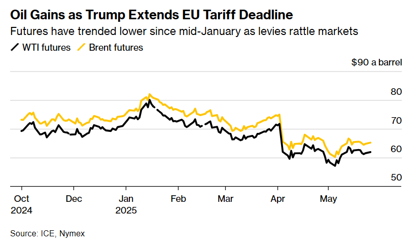 Трамп отложил пошлины против ЕС: цены на нефть пошли вверх