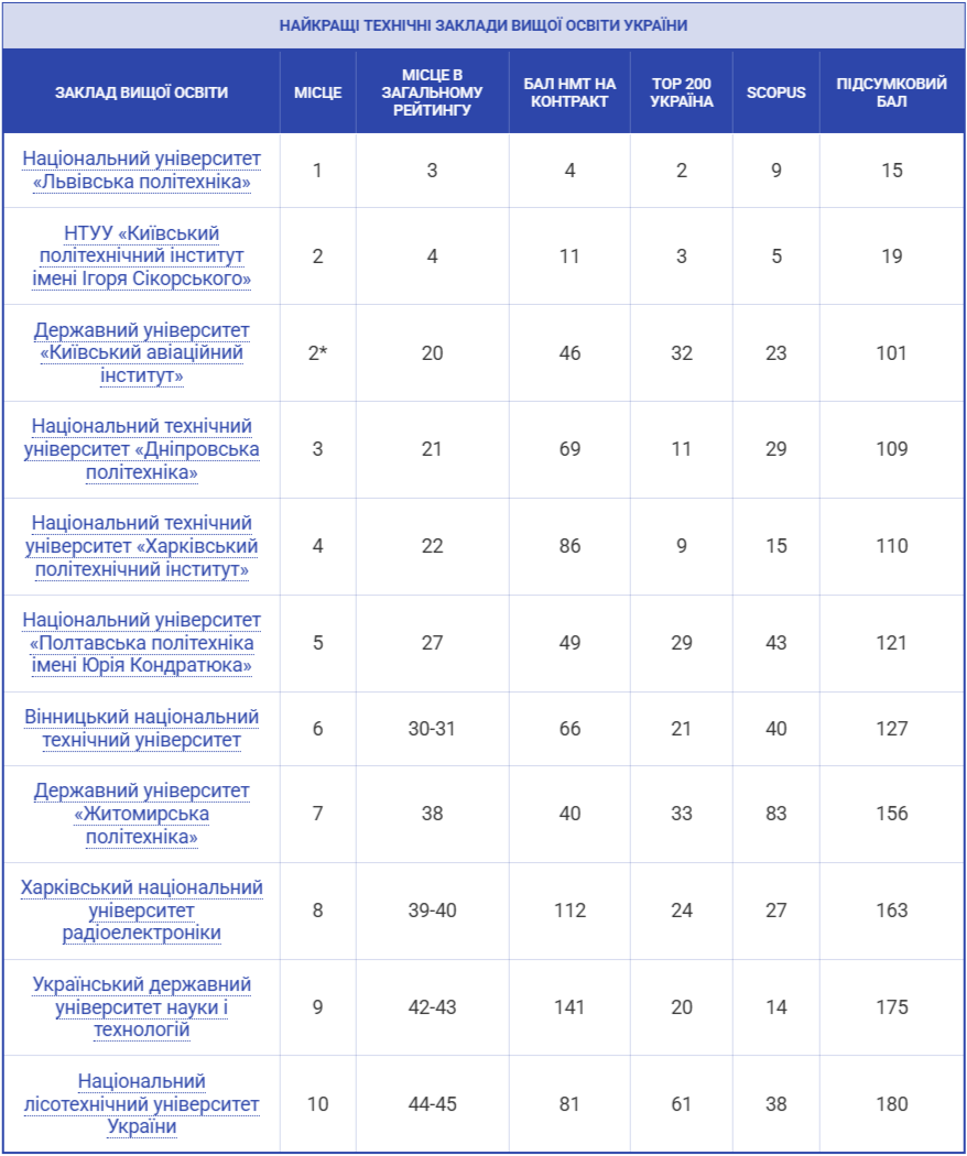 Названі 10 найкращих технічних вишів України: хто очолив рейтинг 2025 року