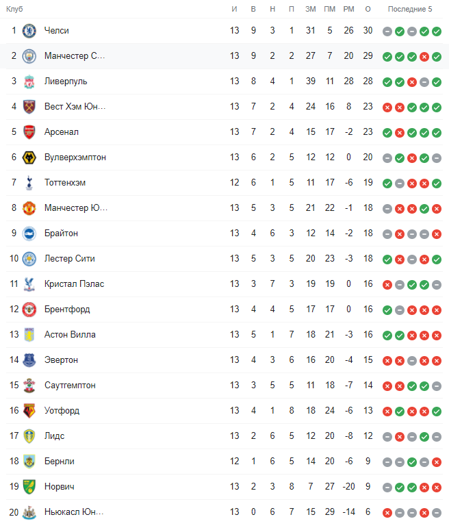 "Челси" и "МЮ" сыграли вничью в центральном матче тура АПЛ
