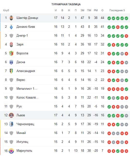 "Шахтер" громко разгромил "Львов" в рамках Премьер-лиги