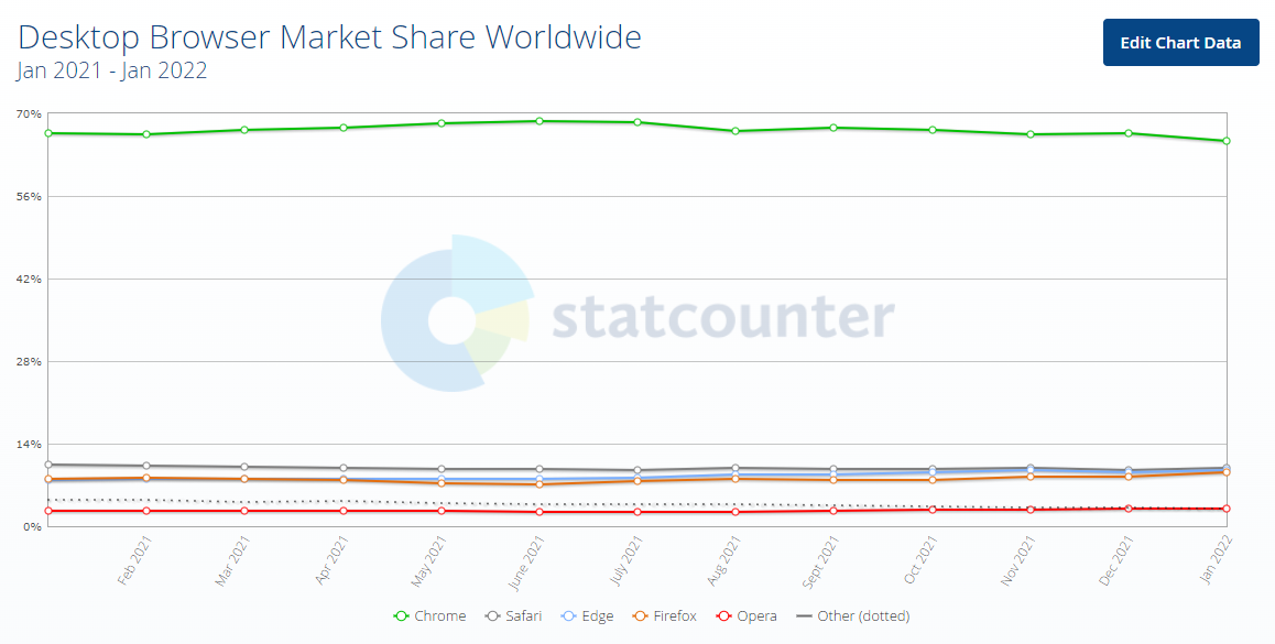 Названы самые популярные браузеры в 2022 году