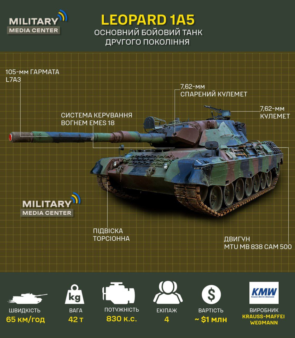 Чим особливі для України Leopard 1A5, які хоче передати Німеччина