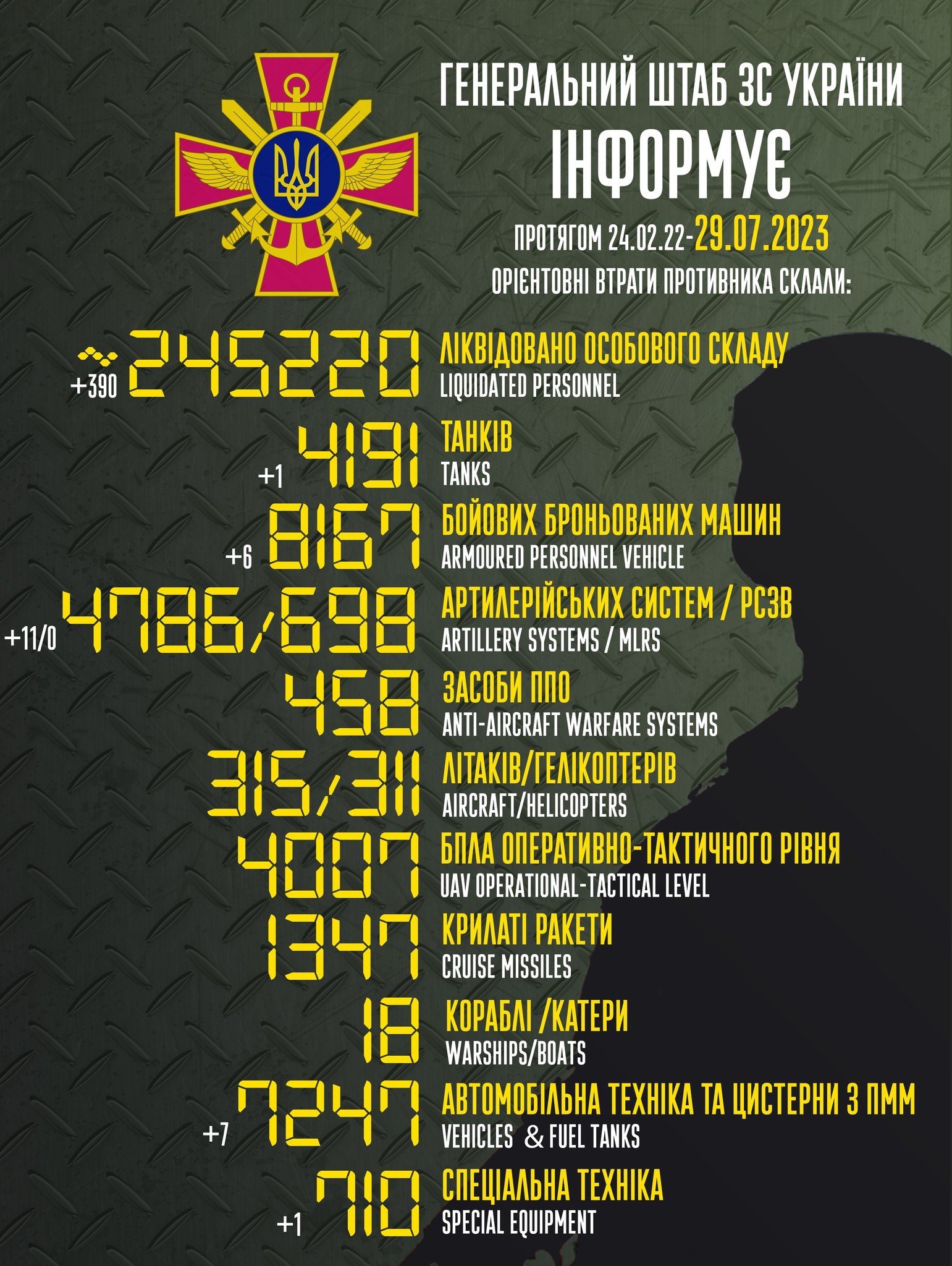 ЗСУ знищили ще 390 окупантів й більше десятка артсистем: Генштаб оновив втрати ворога