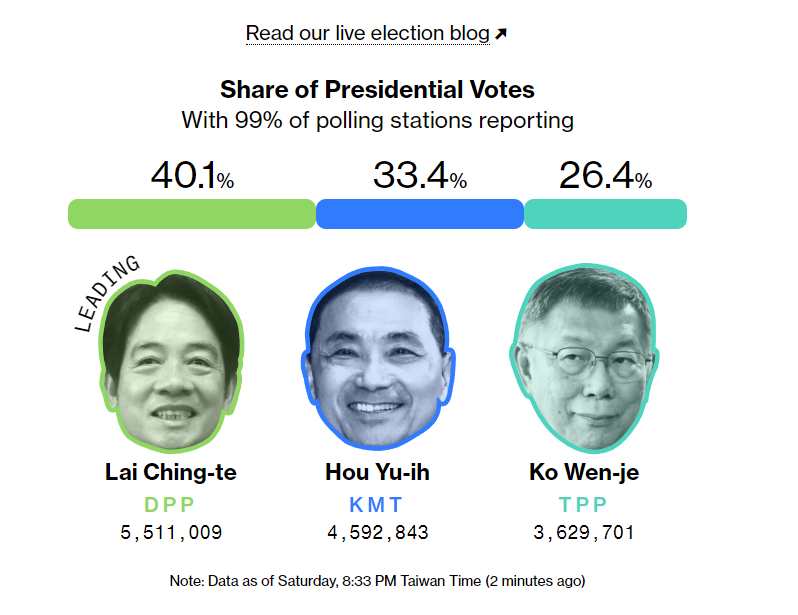 На виборах на Тайвані перемагає представник демократів