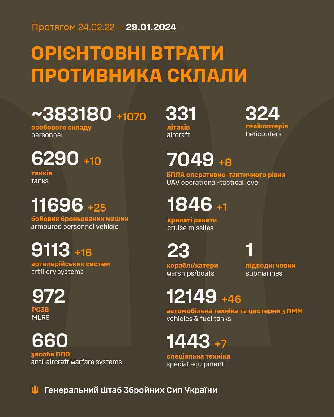 ЗСУ знищили 1070 окупантів, десяток танків й не тільки: Генштаб оновив втрати РФ
