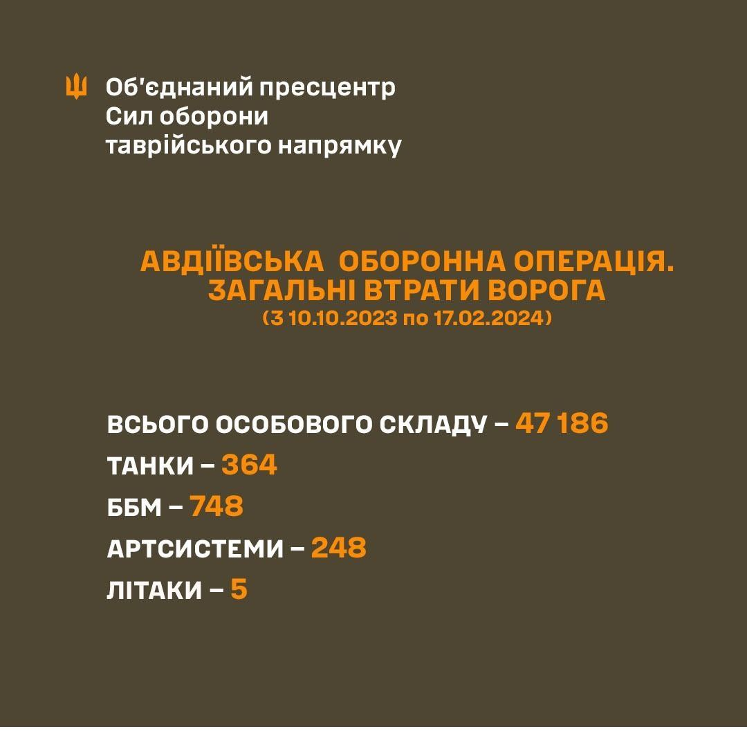 За 4 місяці Росія втратила на Авдіївському напрямку більше 47 тисяч військових, - Тарнавський