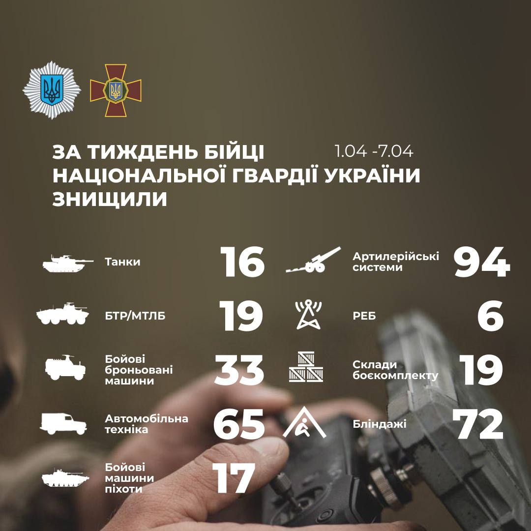 Знищені 16 танків, майже сотня артсистем. В МВС назвали досягнення Нацгвардії за тиждень