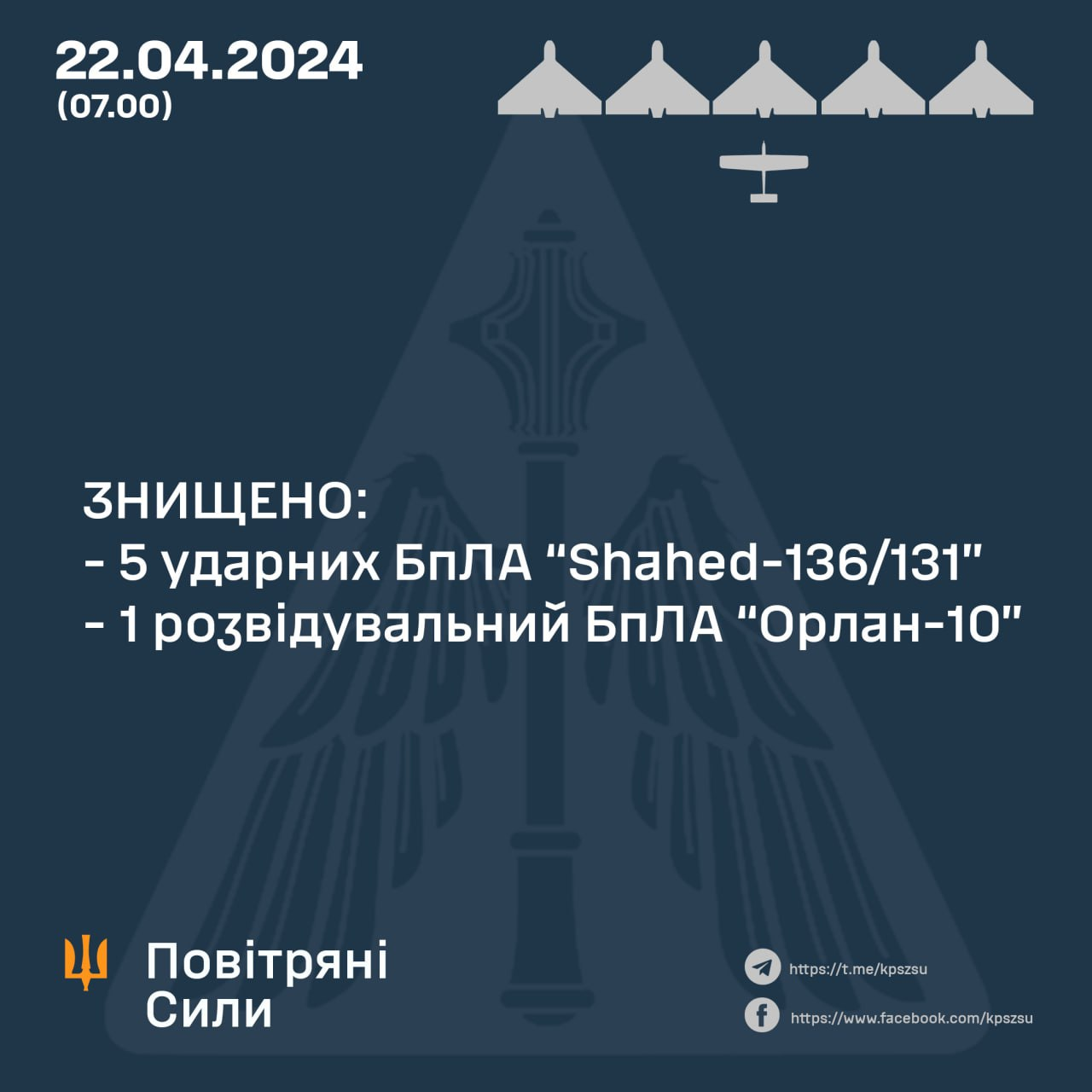 Уночі ППО знищила на півдні 5 з 7 дронів, в Одеській області є влучання