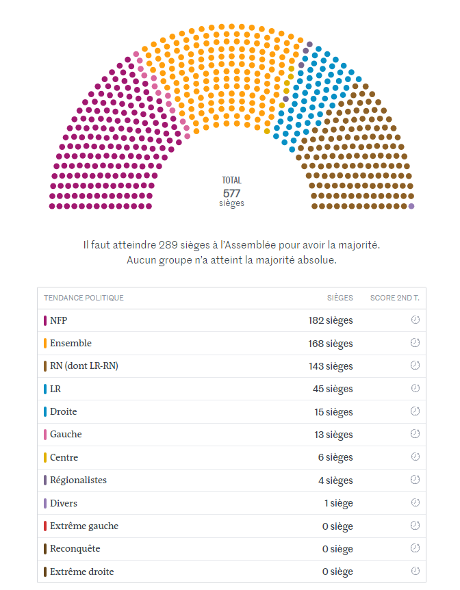 Парламентські вибори у Франції. Оголошено результати другого туру
