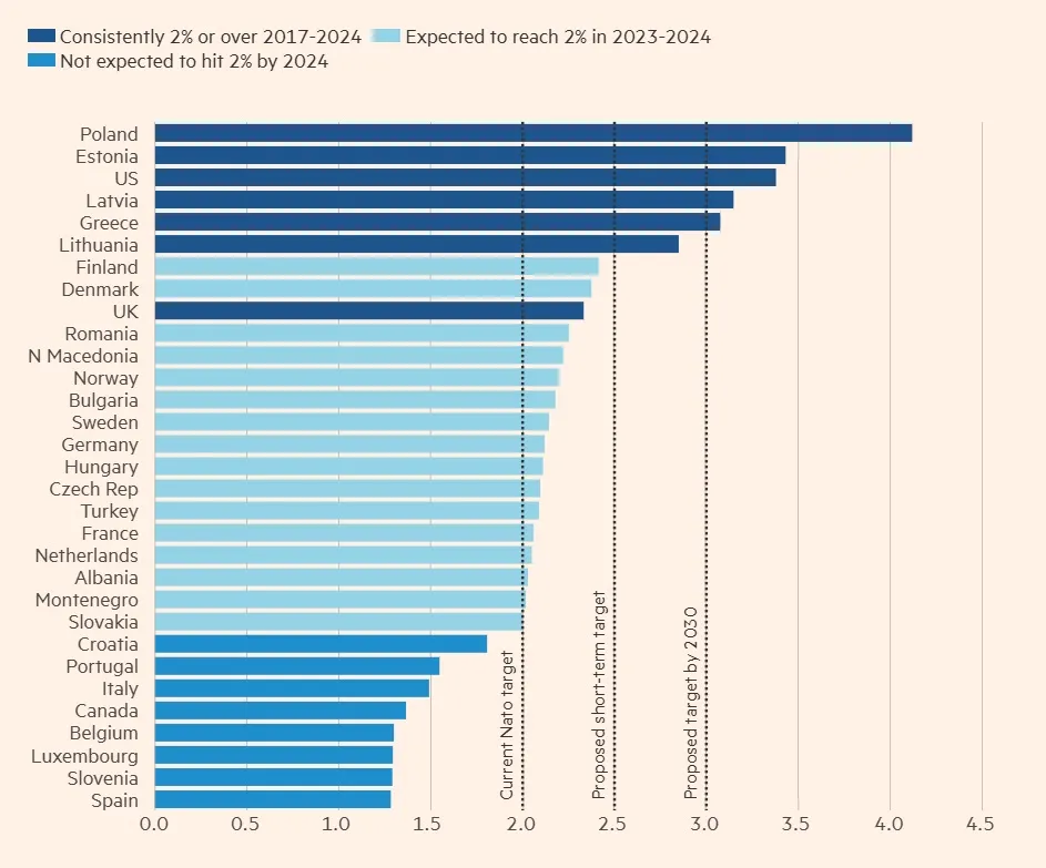 Две страны НАТО согласились достичь 5% расходов на оборону