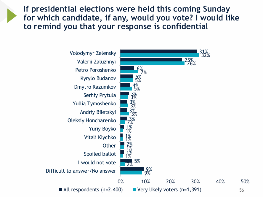 За кого проголосують українці на наступних виборах: результати опитування