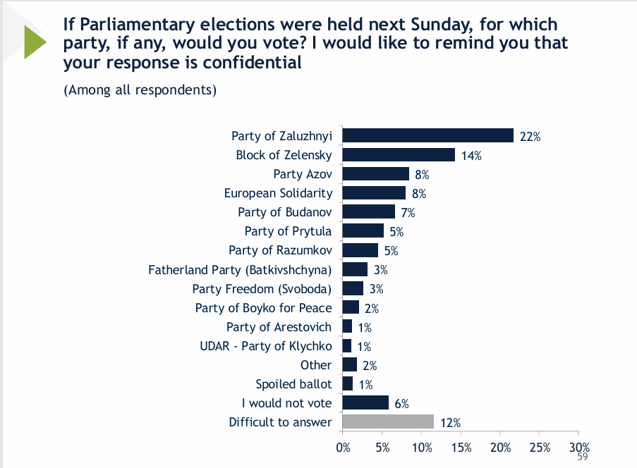За кого проголосують українці на наступних виборах: результати опитування