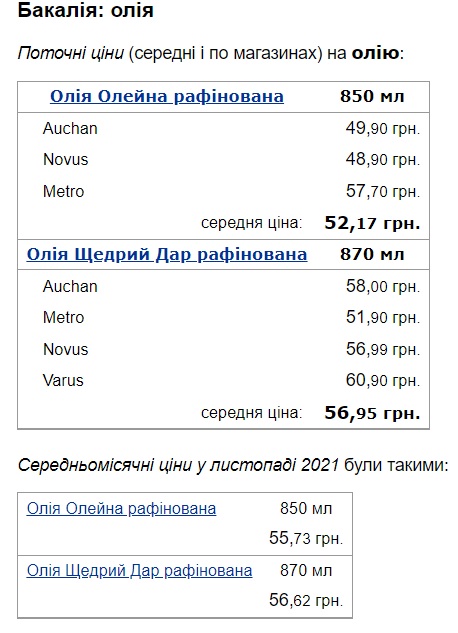 В Украине изменились цены на подсолнечное масло: сколько оно сейчас стоит