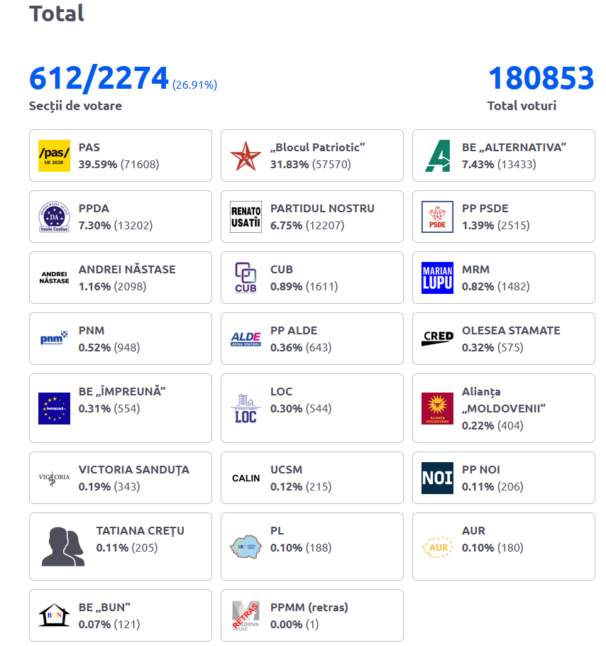 Перші результати виборів у Молдові: хто вибився в лідери