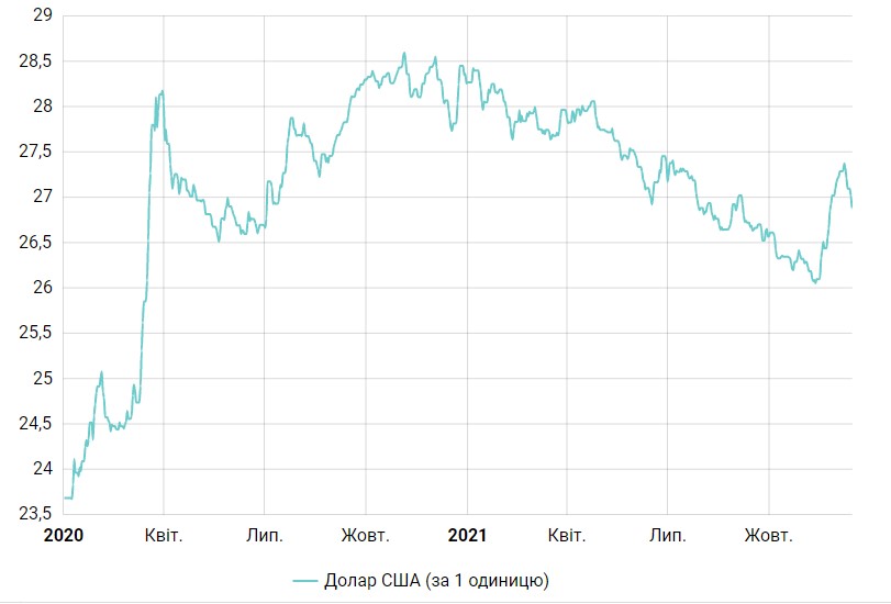 Долар подорожчав після тижневого падіння: курс на 15 грудня
