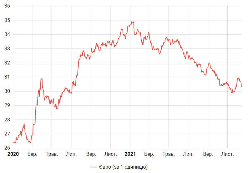 Нацбанк немного поднял курс евро