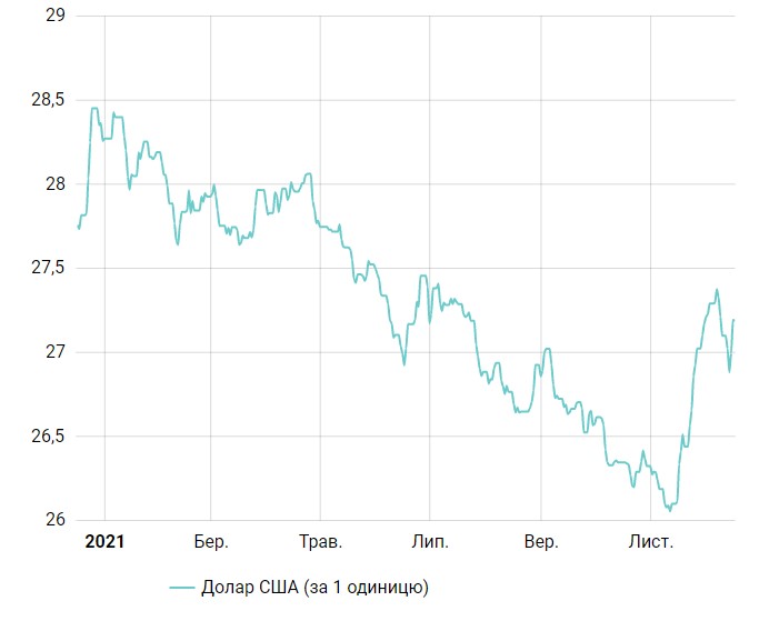 Нацбанк держит доллар выше 27 гривен: курс на сегодня