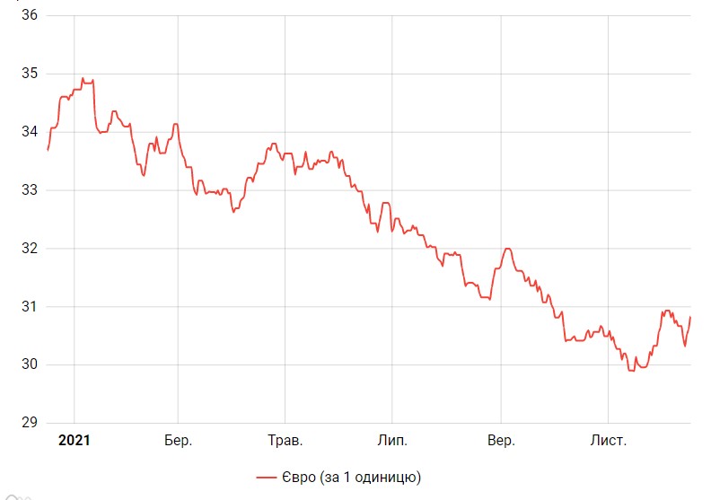 Третий день роста. НБУ снова повысил курс евро