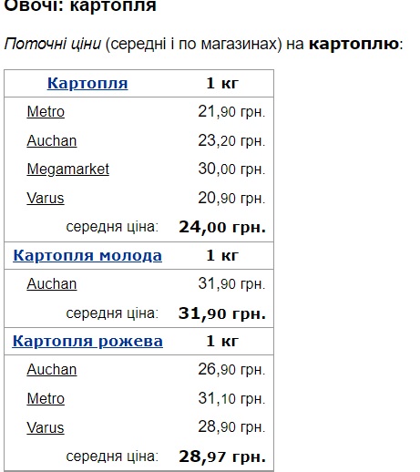 Найвища за всю історію. В Україні ціна на картоплю побила всі рекорди: що буде далі