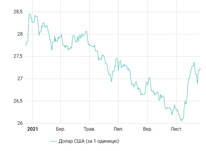 Доллар продолжает расти: НБУ снова поднял официальный курс