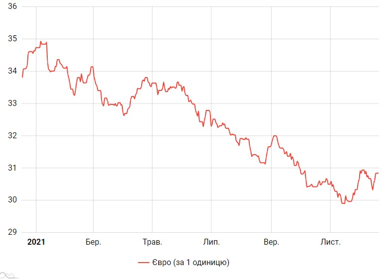 Нацбанк ще трохи підняв курс євро наприкінці тижня