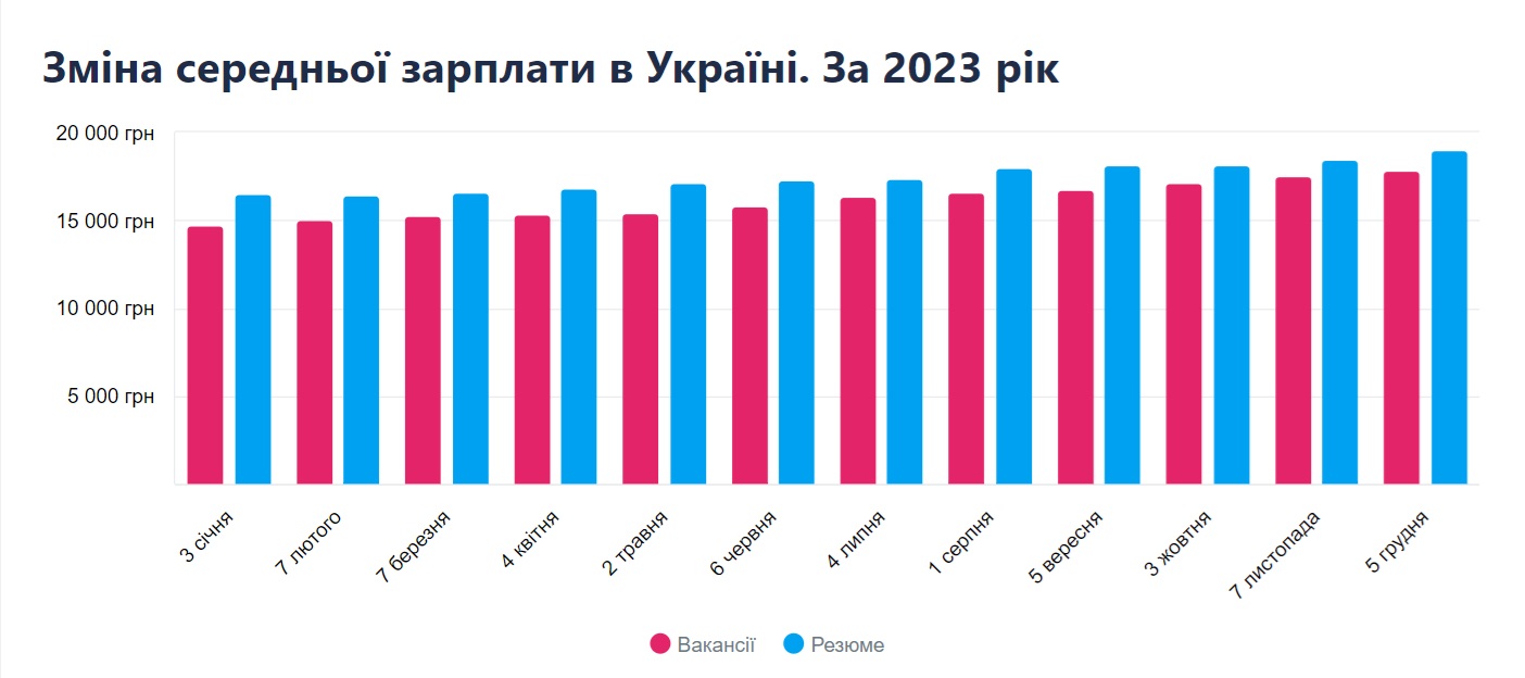 Зарплати ростуть, але фахівців не вистачає. Як змінився ринок праці за час війни