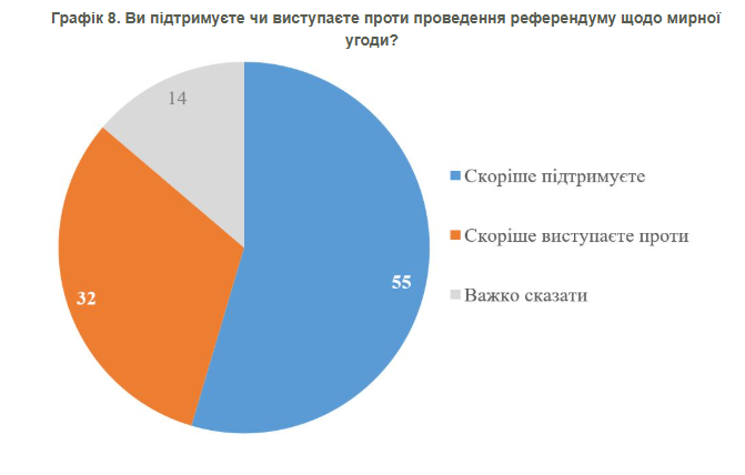 Скільки українців підтримує референдум про мирну угоду: що показало опитування
