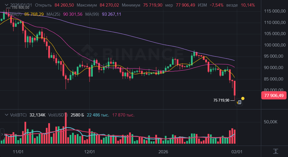 Bitcoin рухнул в цене ниже 80 тысяч долларов: следом пошли другие криптовалюты
