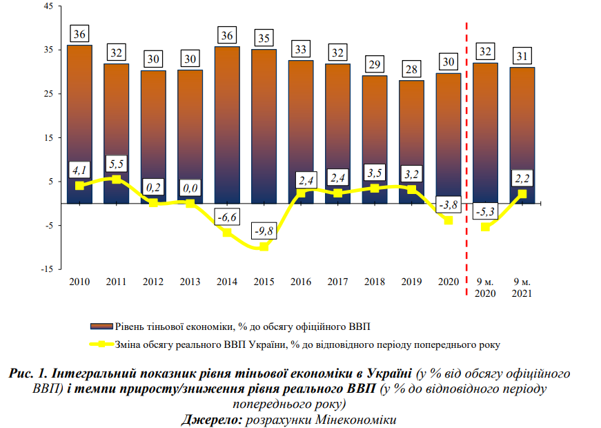 Ближе к свету. Как вывести экономику Украины из тени в условиях войны