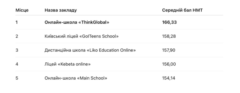Рейтинг дистанційних шкіл України за результатами НМТ-2025: де навчалися найсильніші випускники