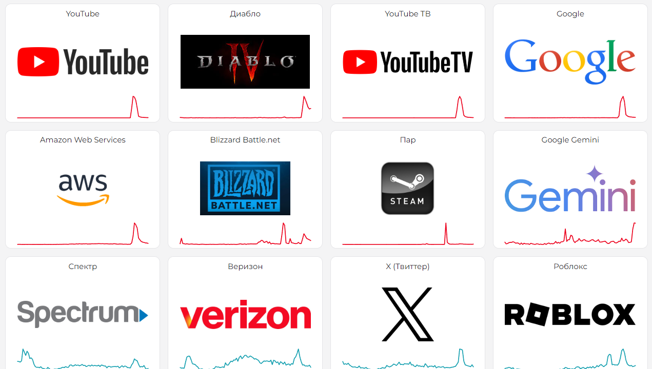 YouTube, Google, Cloudflare і не тільки: у роботі сервісів стався масштабний збій