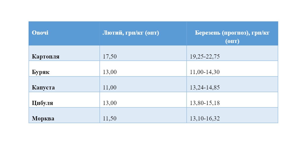 Сезонні овочі та фрукти. Що зараз краще купувати за вигідними цінами