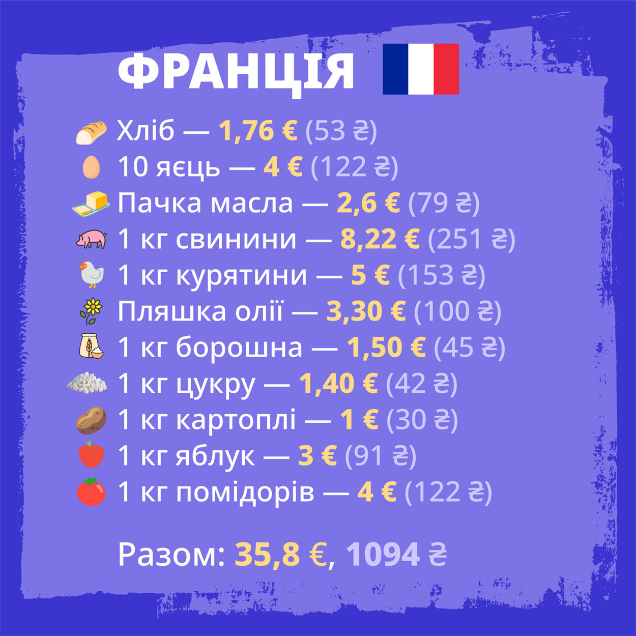 Стоимость продуктового набора украинцев за границей: где питаться дешевле всего