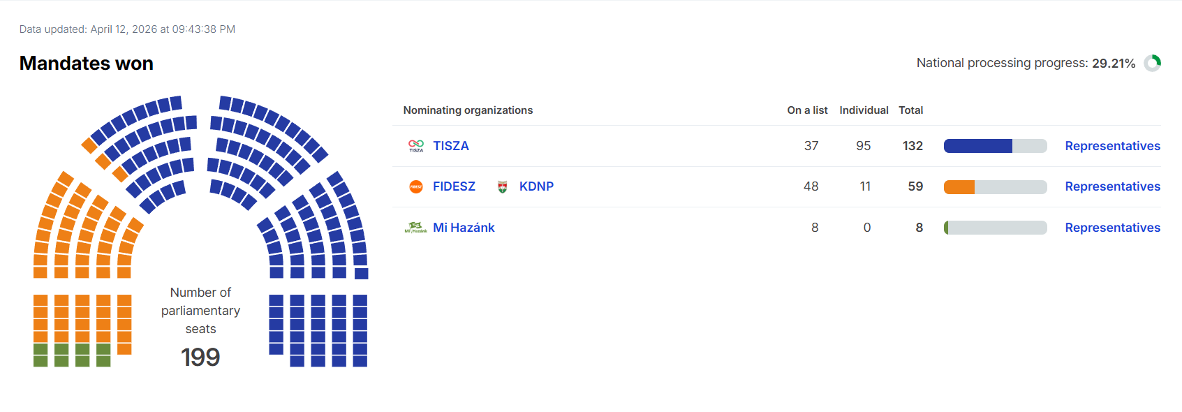 Мадяр упевнено лідирує: опубліковано перші результати виборів в Угорщині