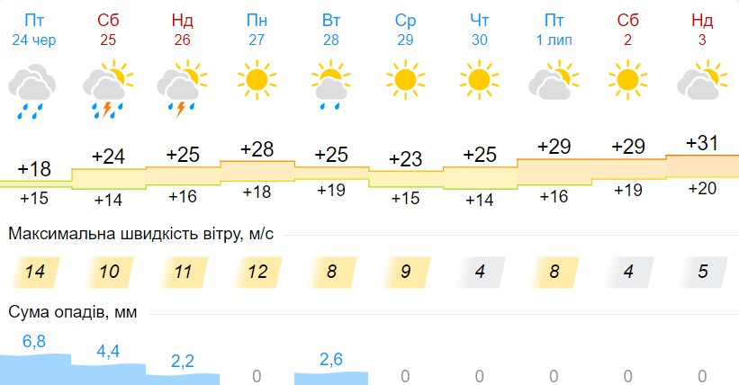 Погода в Украине снова резко изменится: прогноз до конца июня