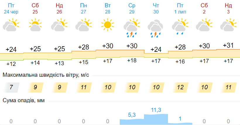 Погода в Украине снова резко изменится: прогноз до конца июня