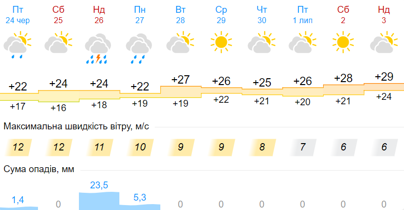 Погода в Украине снова резко изменится: прогноз до конца июня