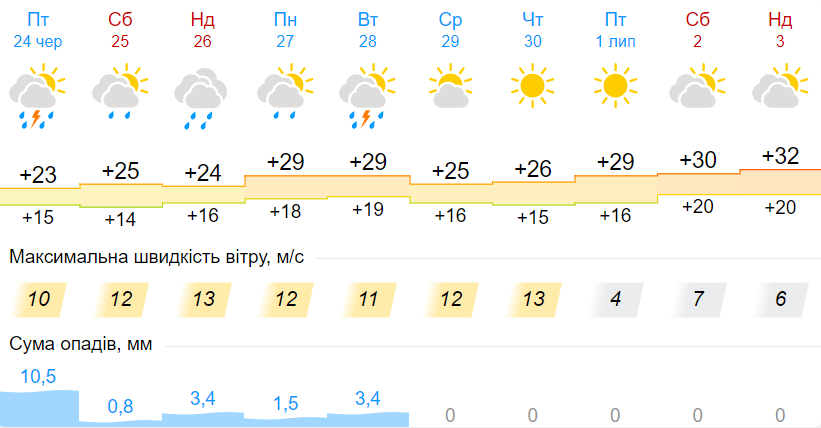 Погода в Украине снова резко изменится: прогноз до конца июня