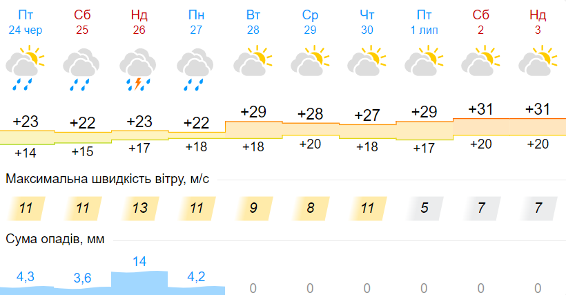 Погода в Украине снова резко изменится: прогноз до конца июня