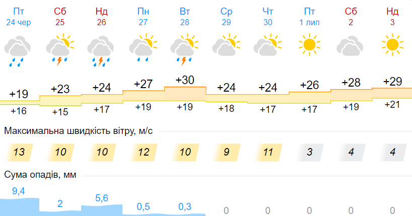 Погода в Украине снова резко изменится: прогноз до конца июня