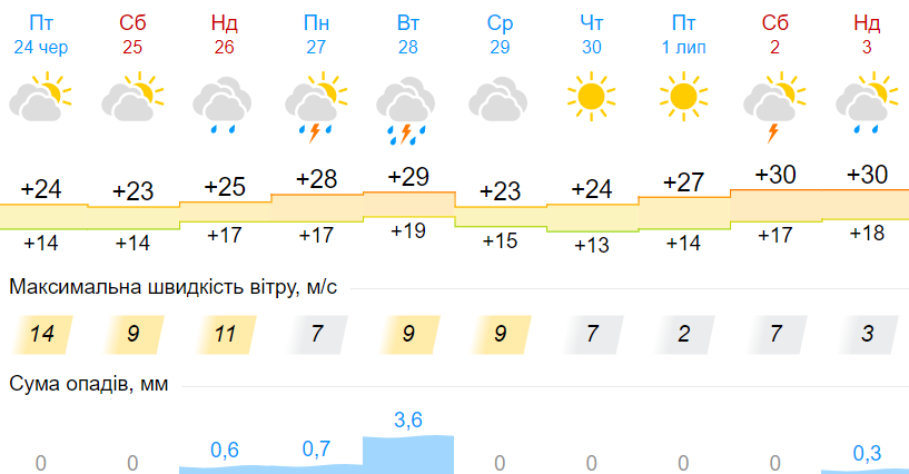 Погода в Украине снова резко изменится: прогноз до конца июня