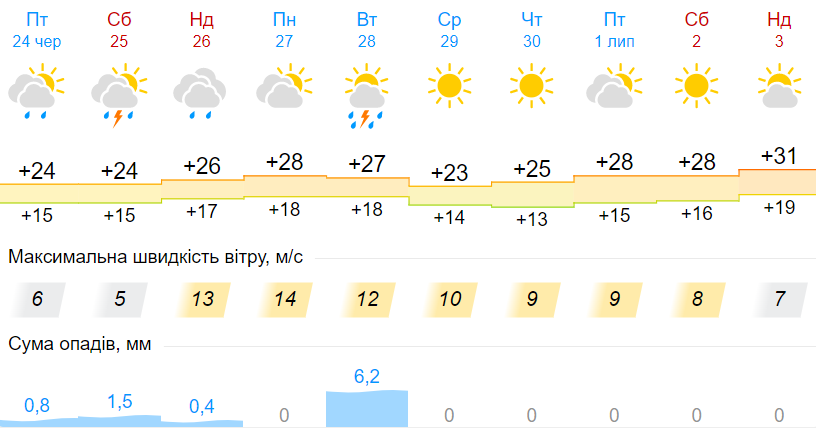 Погода в Украине снова резко изменится: прогноз до конца июня
