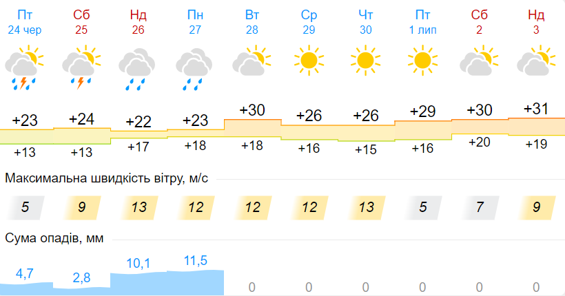 Погода в Украине снова резко изменится: прогноз до конца июня