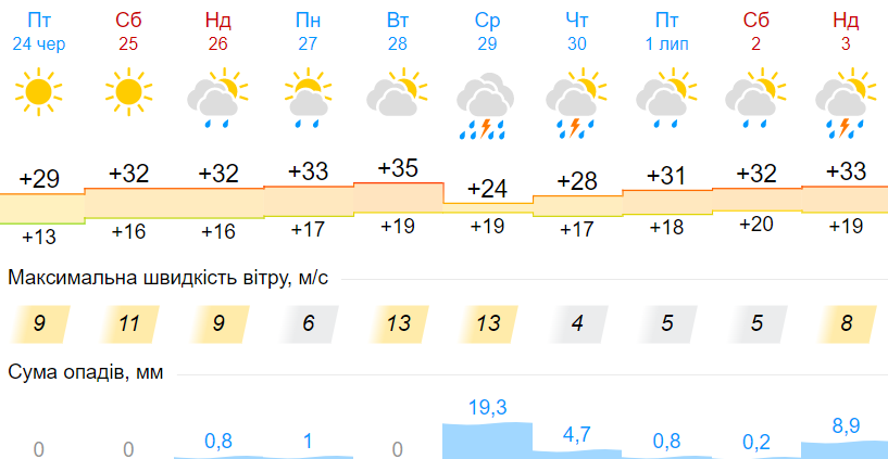 Погода в Украине снова резко изменится: прогноз до конца июня
