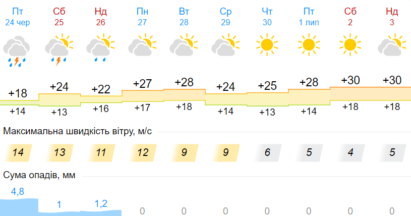 Погода в Украине снова резко изменится: прогноз до конца июня