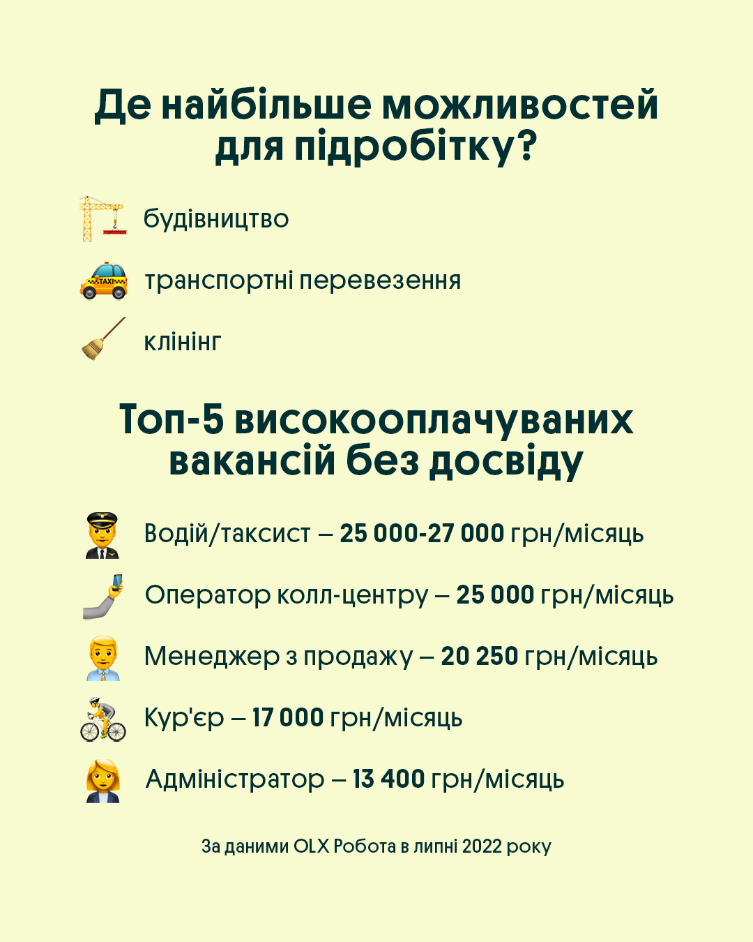 Какие вакансии для подработки предлагают в Украине сейчас: берут даже без опыта