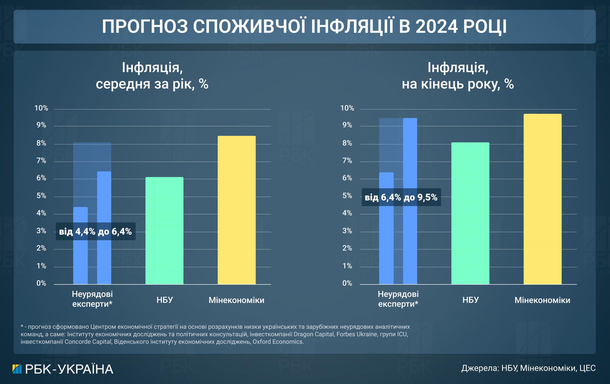 Курс доллара, цены, зарплаты. Что ждет украинцев и экономику до конца года
