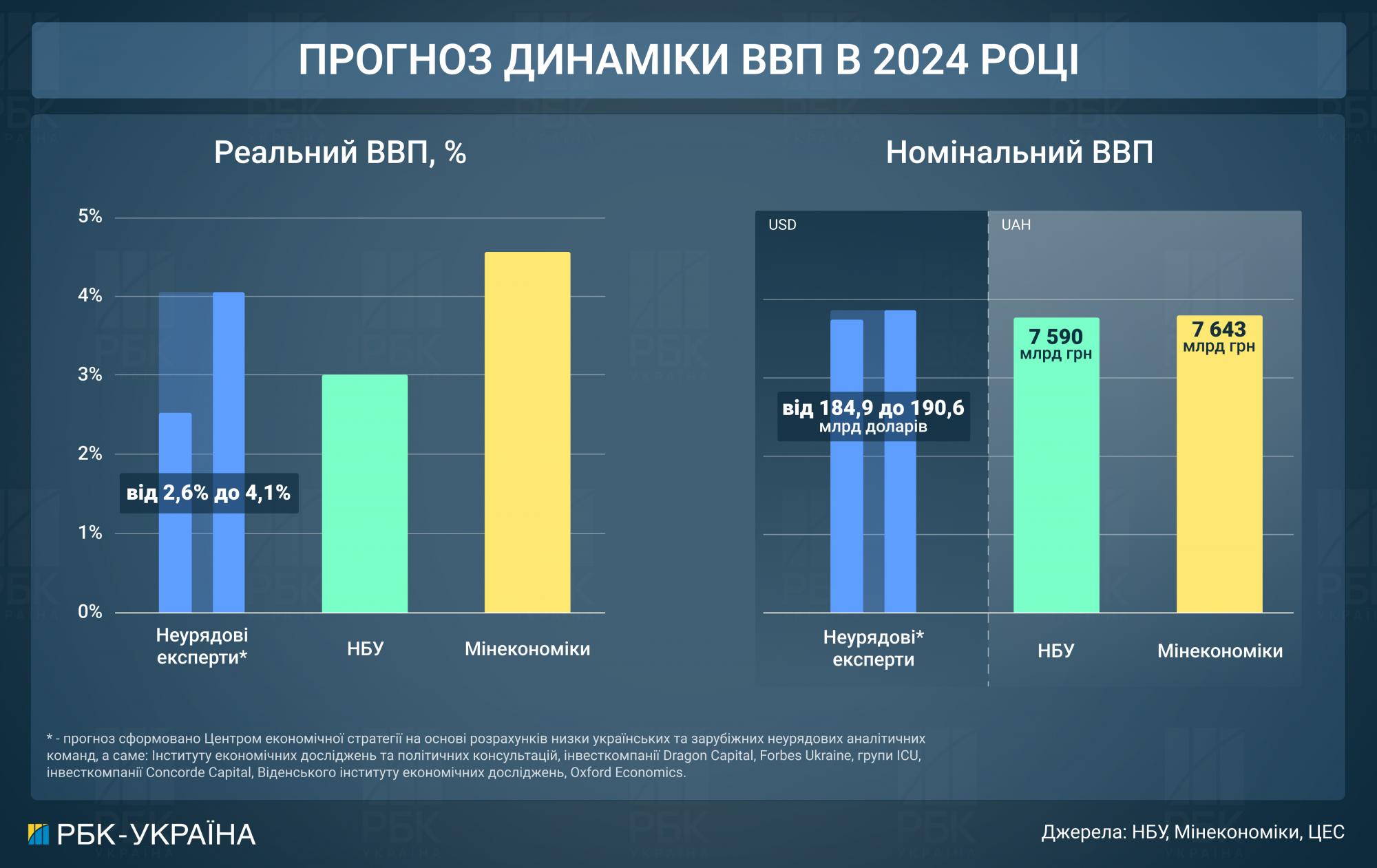 Курс доллара, цены, зарплаты. Что ждет украинцев и экономику до конца года