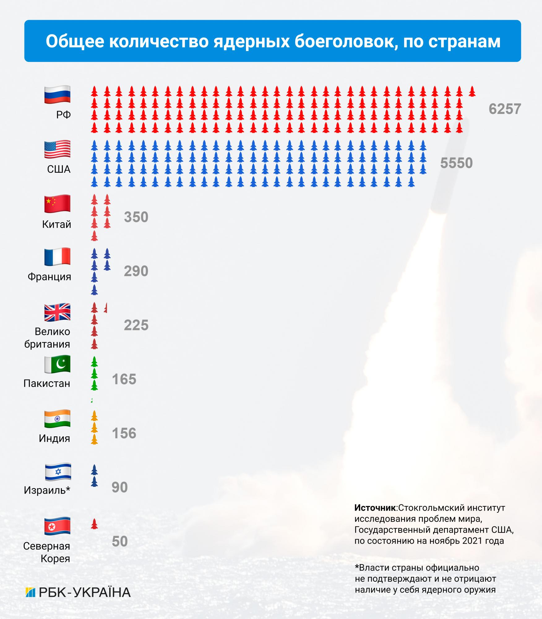 Игра на уничтожение. Есть ли угроза ядерной войны между США и Россией