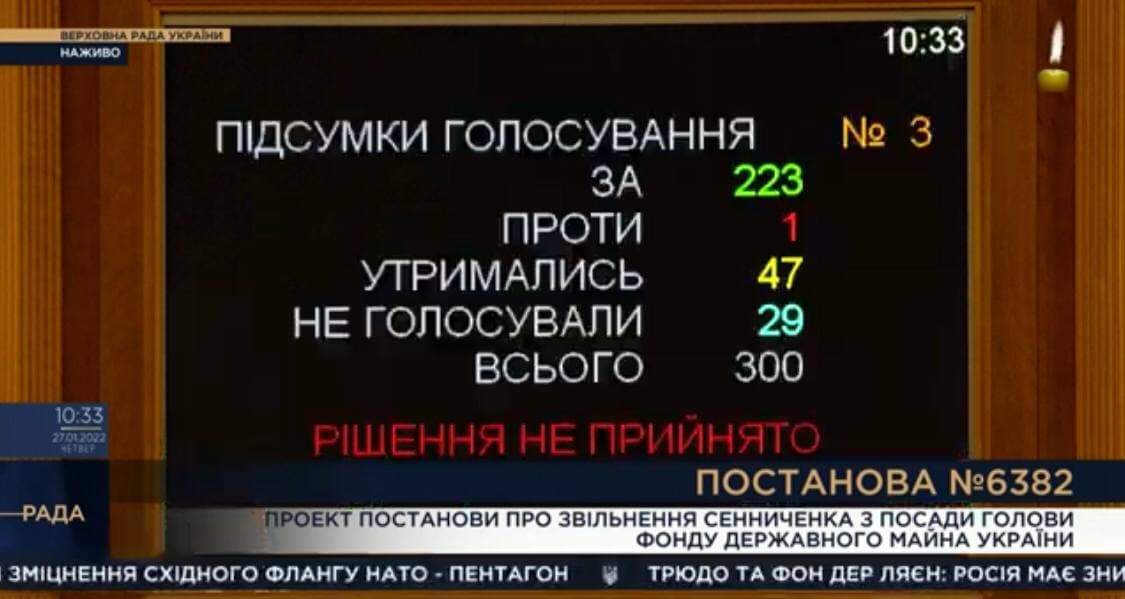 Не спрацювала кнопка? Рада не підтримала звільнення глави Фонду держмайна
